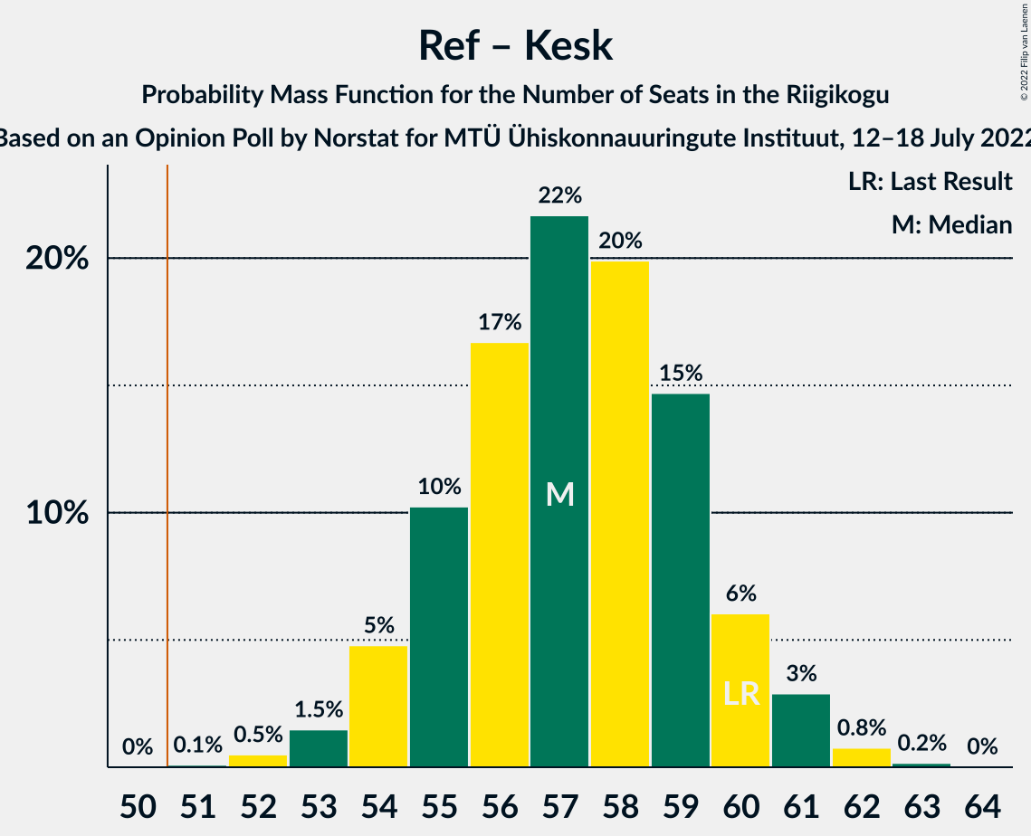 Graph with seats probability mass function not yet produced