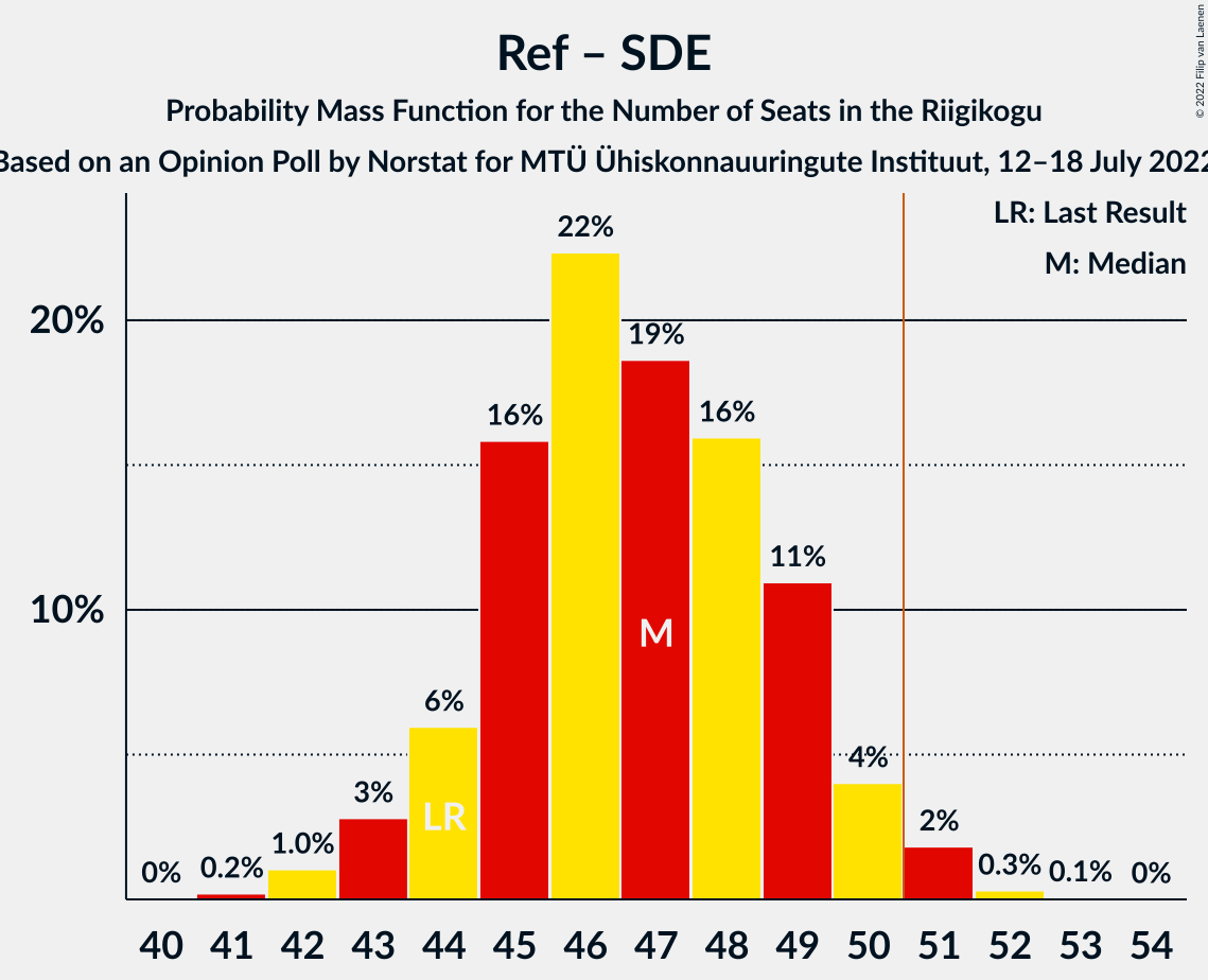 Graph with seats probability mass function not yet produced