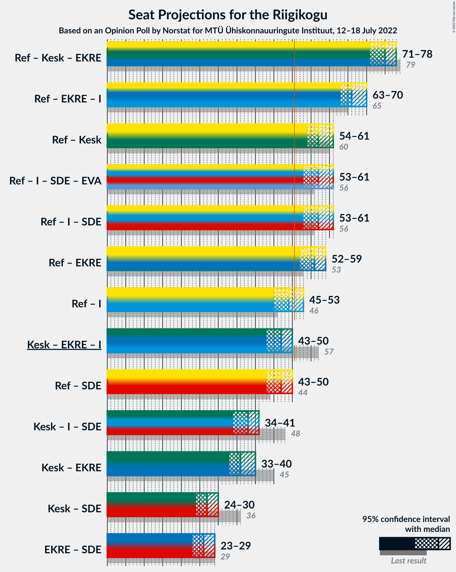 Graph with coalitions seats not yet produced