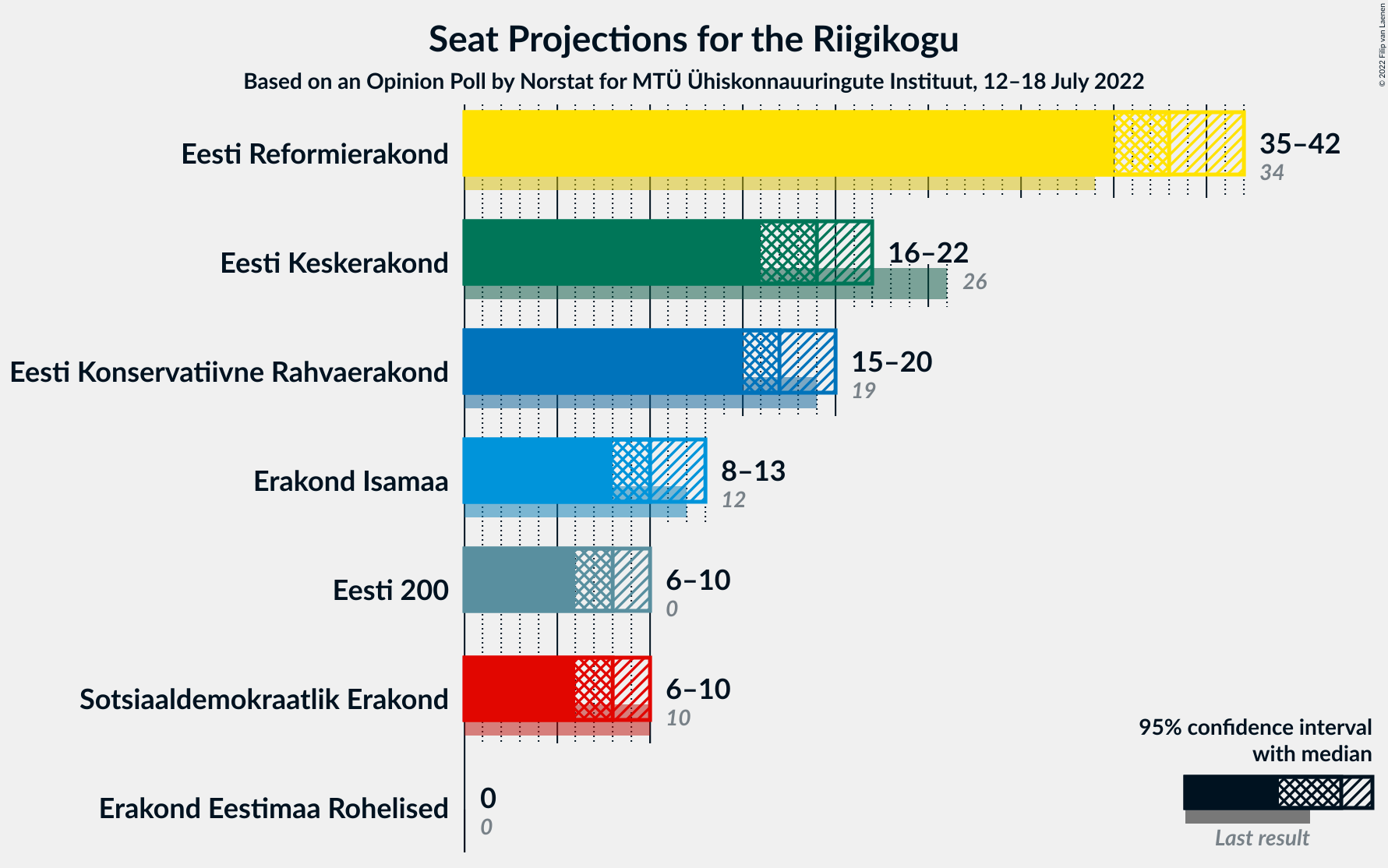 Graph with seats not yet produced