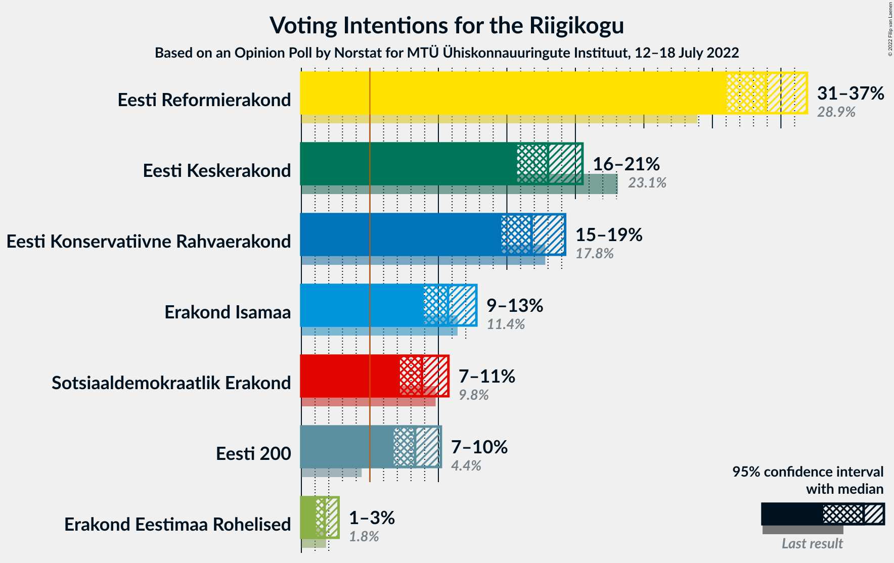 Graph with voting intentions not yet produced