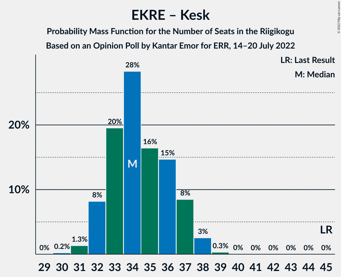 Graph with seats probability mass function not yet produced