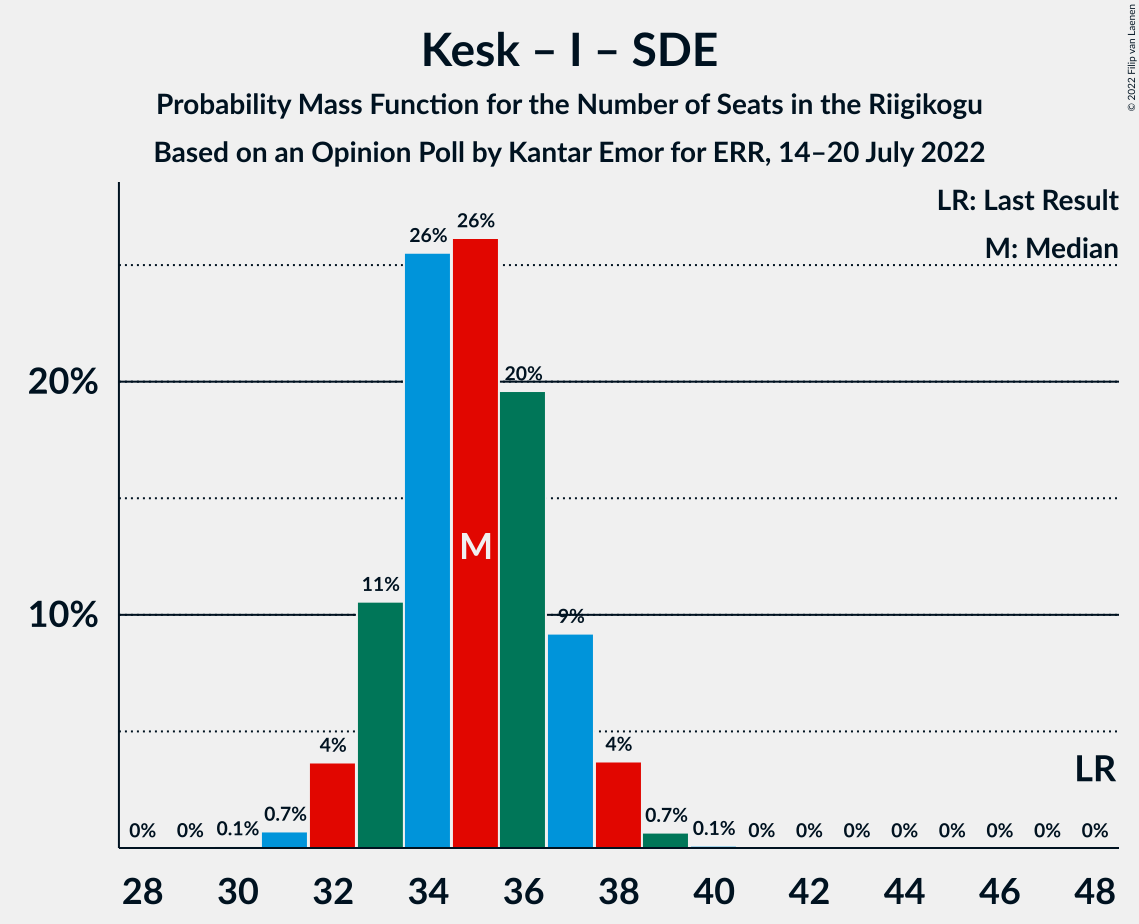 Graph with seats probability mass function not yet produced