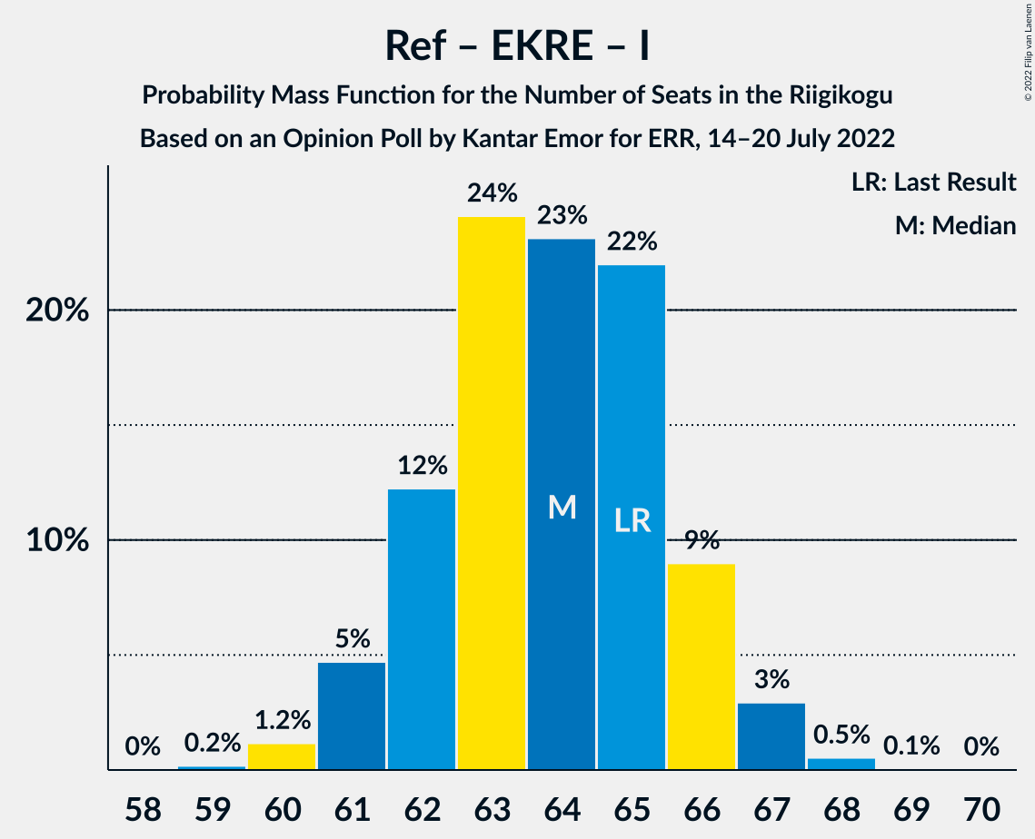 Graph with seats probability mass function not yet produced