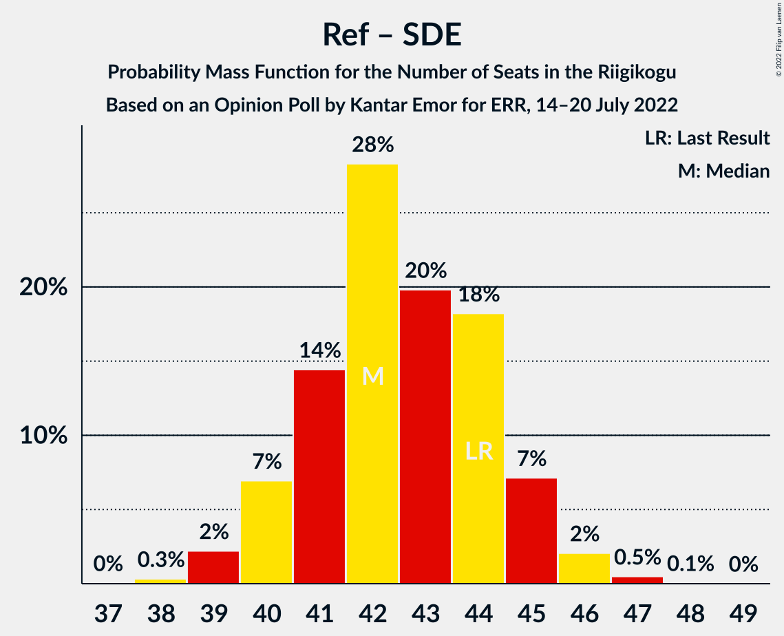 Graph with seats probability mass function not yet produced