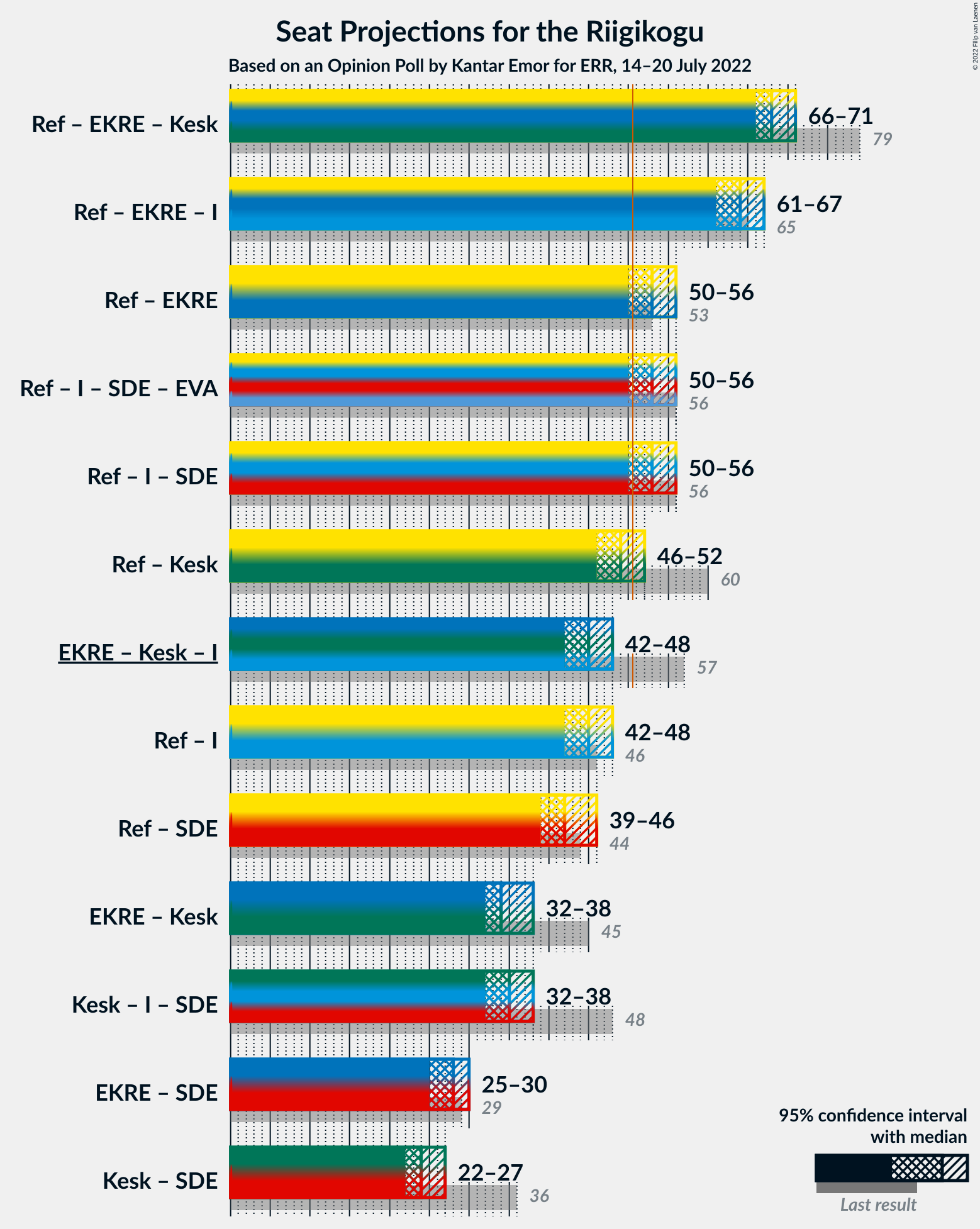 Graph with coalitions seats not yet produced