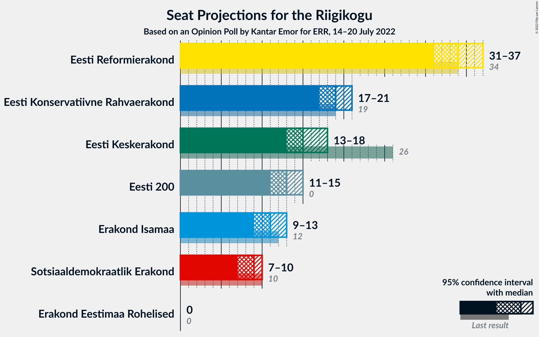 Graph with seats not yet produced