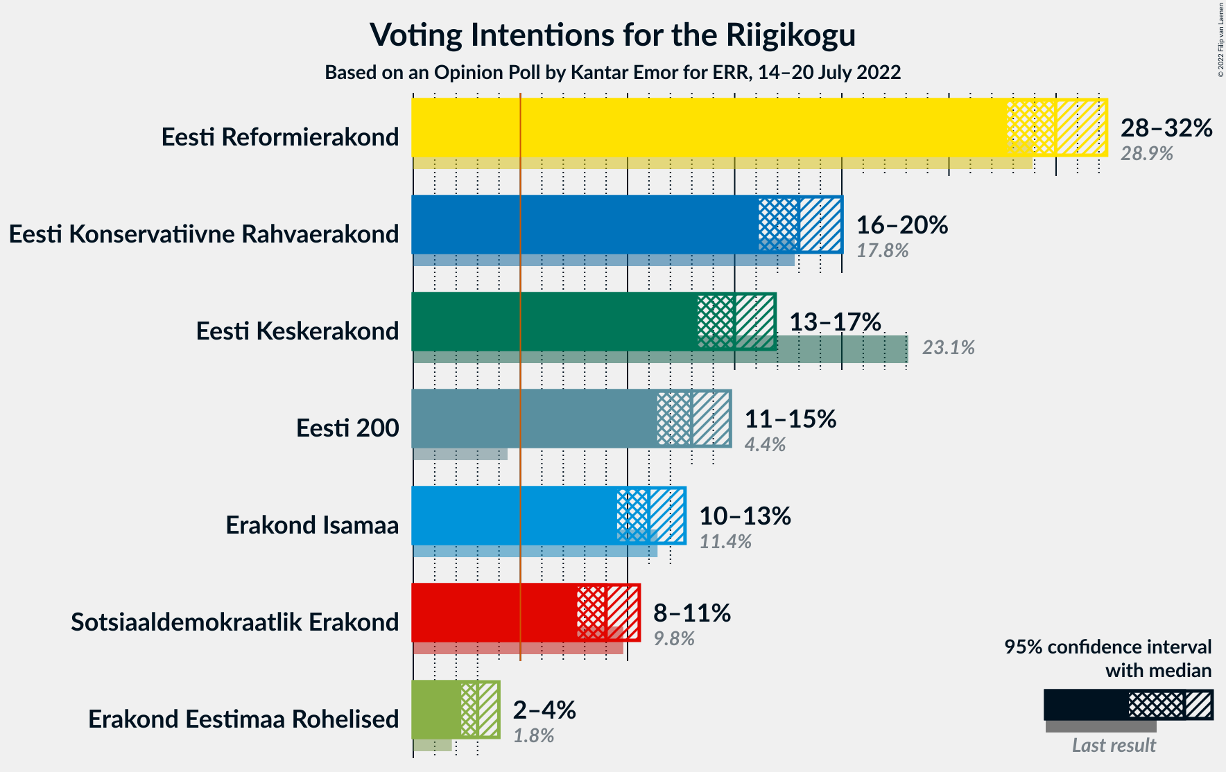 Graph with voting intentions not yet produced