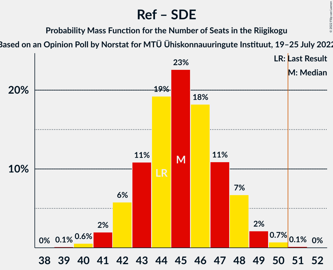 Graph with seats probability mass function not yet produced