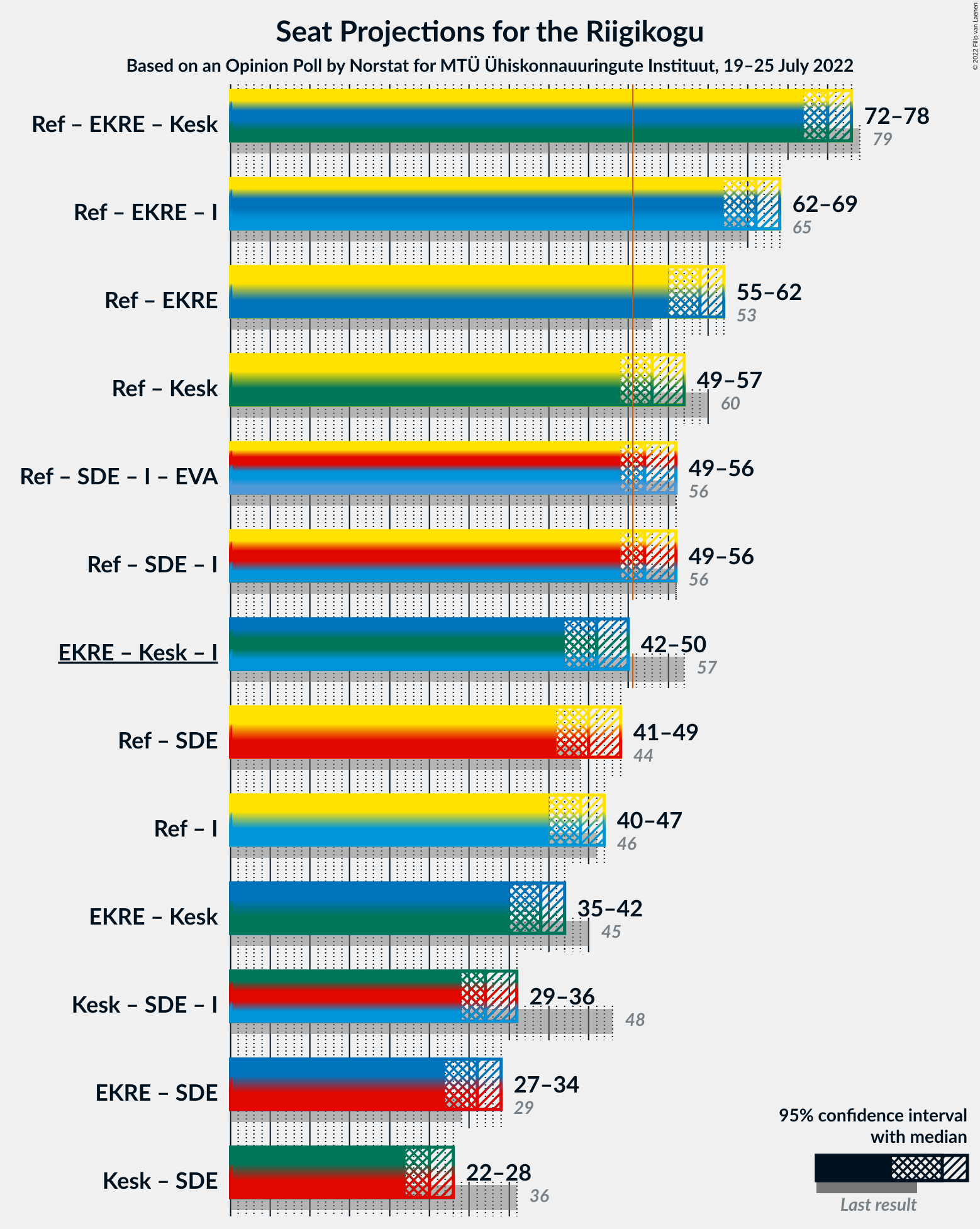 Graph with coalitions seats not yet produced