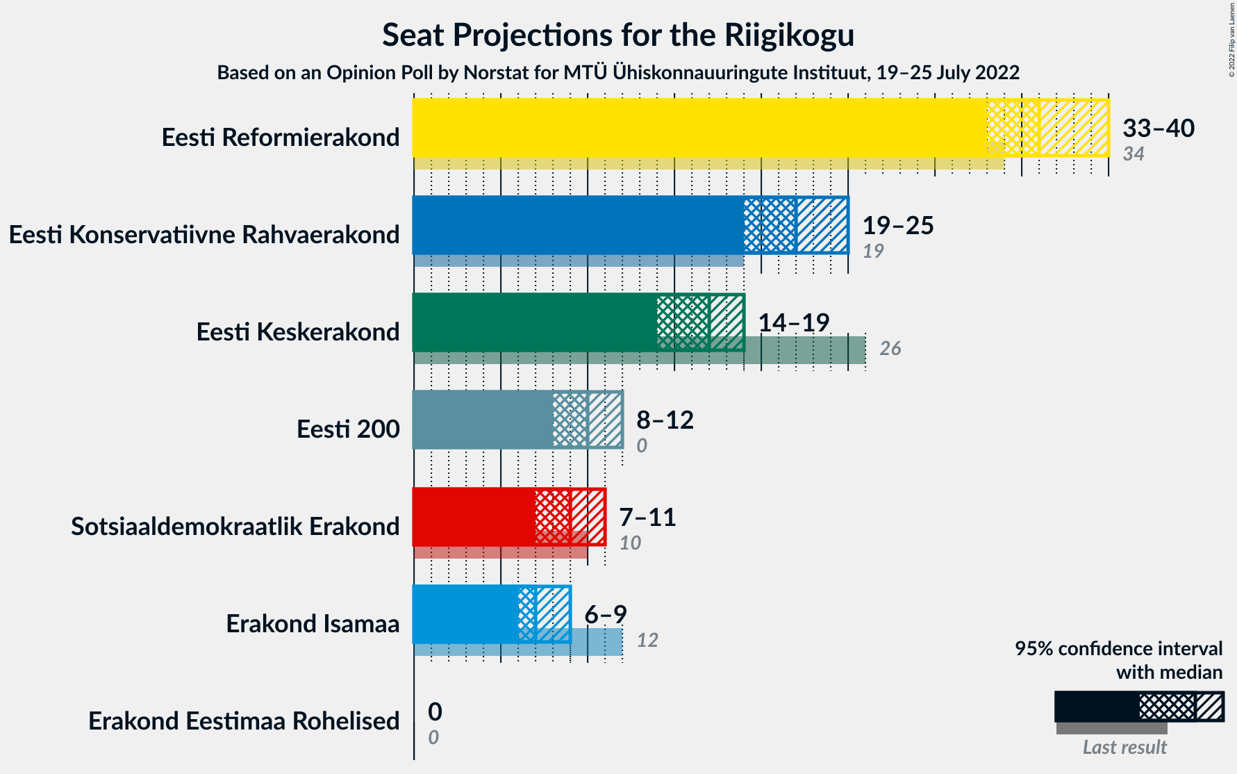 Graph with seats not yet produced