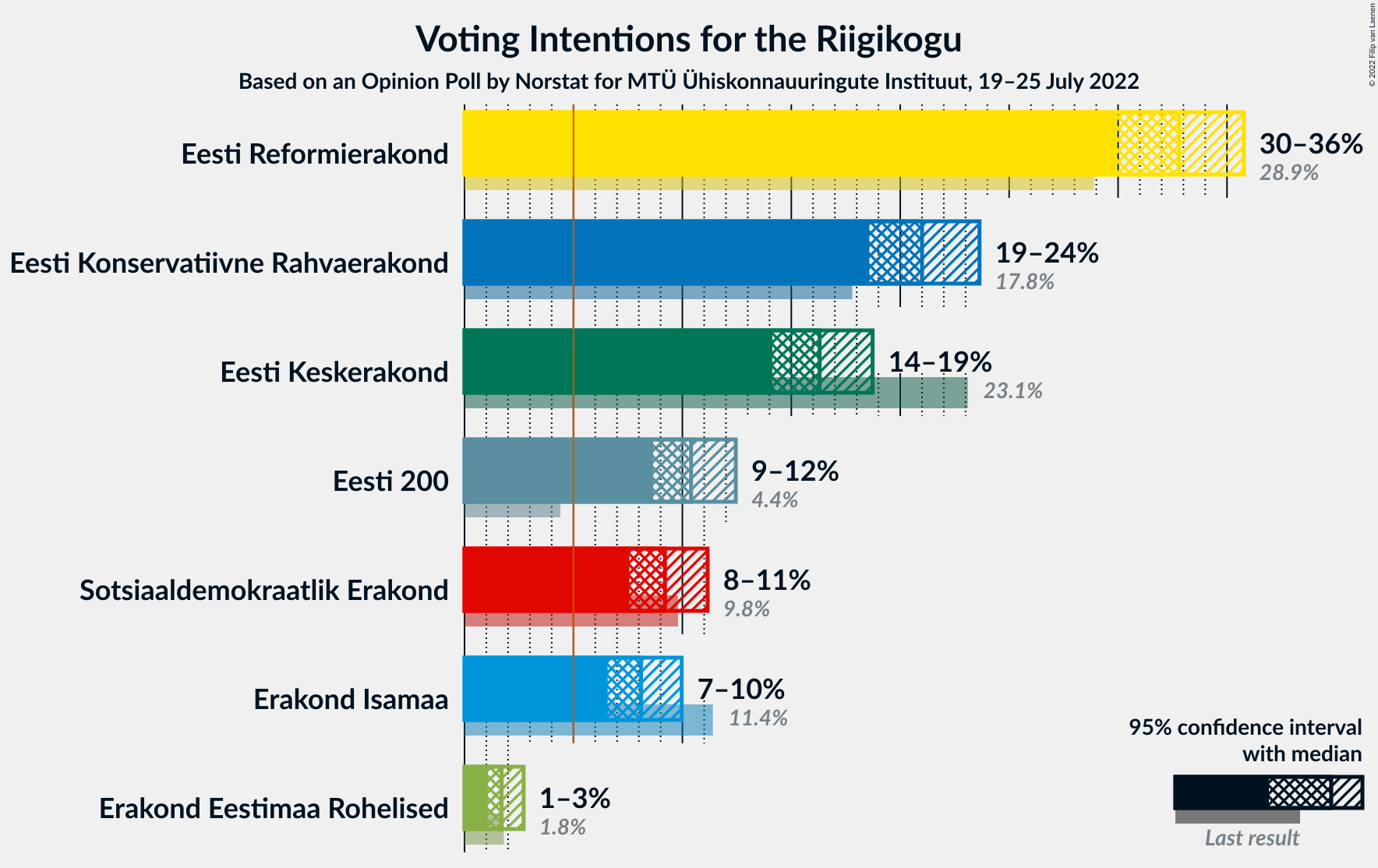 Graph with voting intentions not yet produced