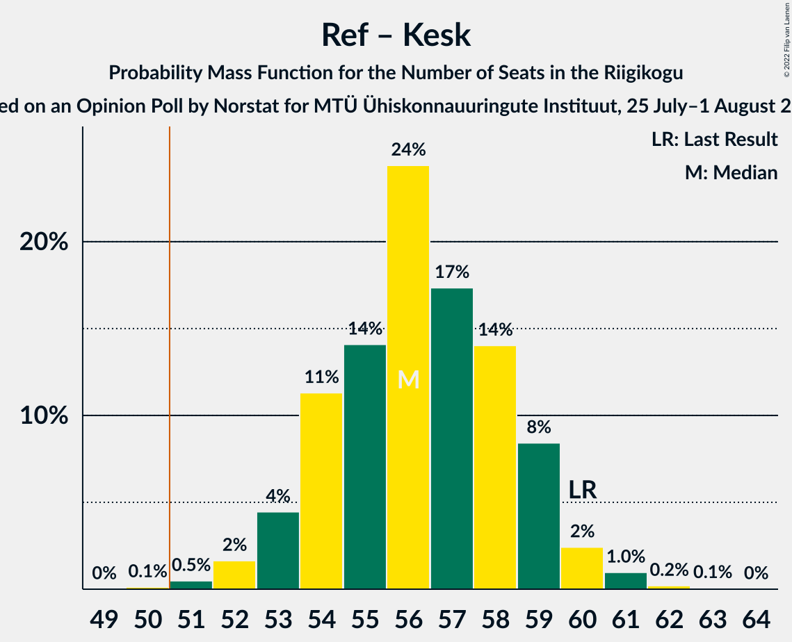 Graph with seats probability mass function not yet produced