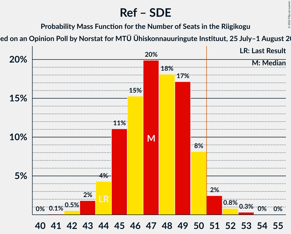 Graph with seats probability mass function not yet produced