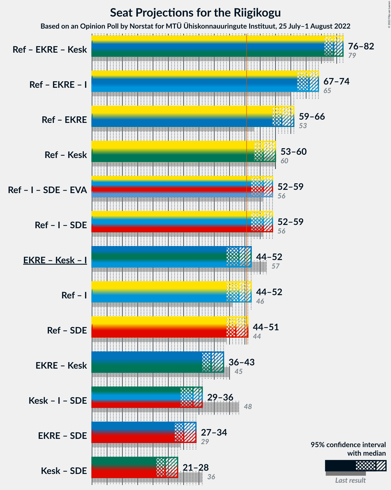 Graph with coalitions seats not yet produced