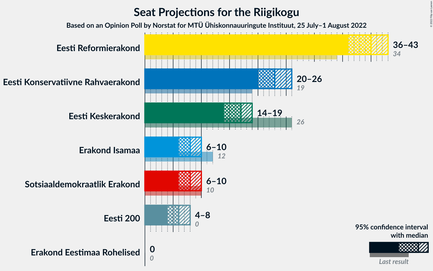 Graph with seats not yet produced