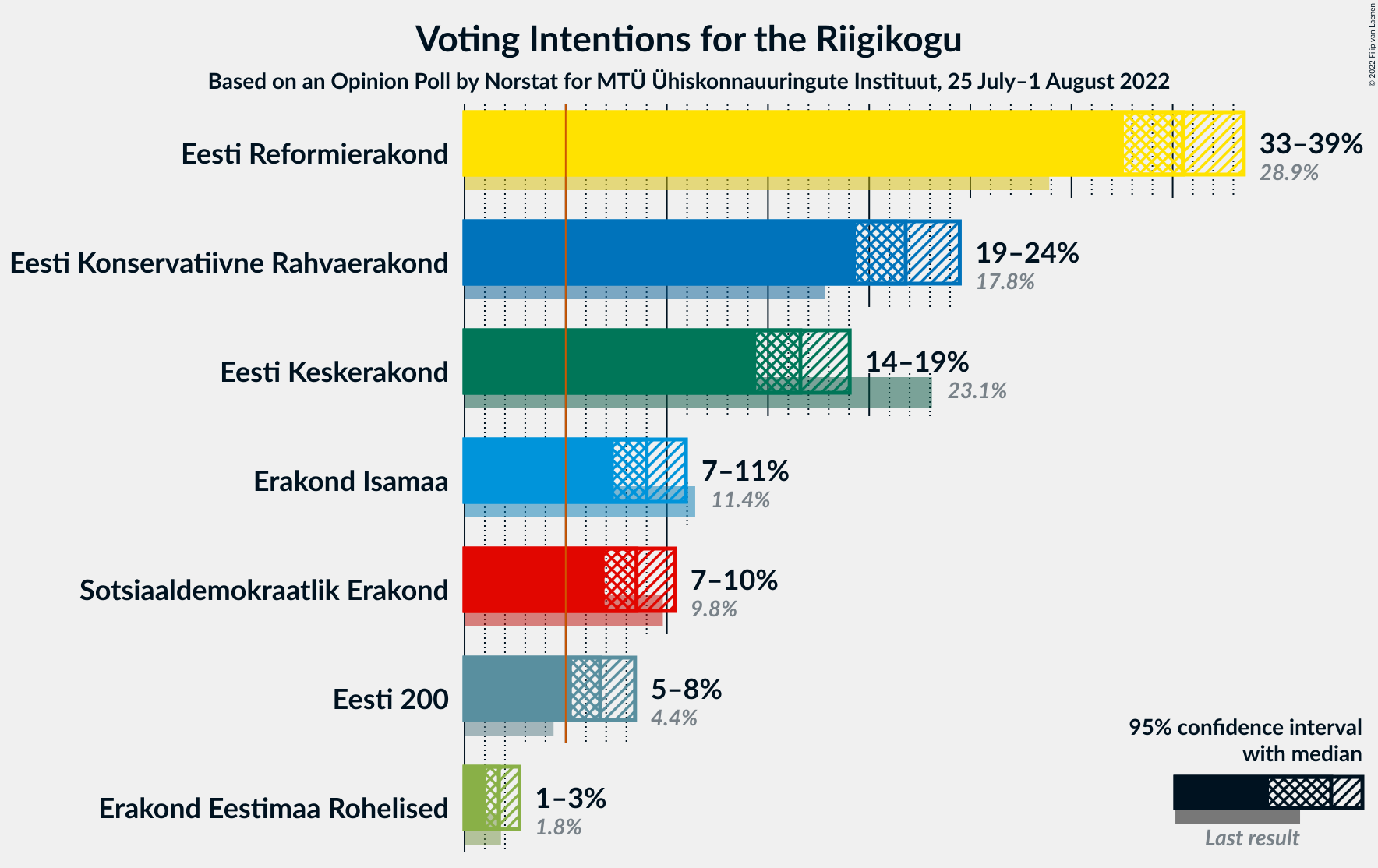 Graph with voting intentions not yet produced