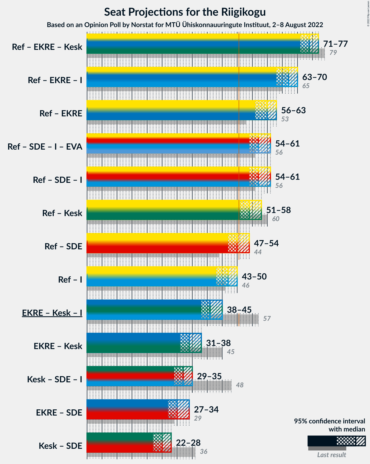 Graph with coalitions seats not yet produced