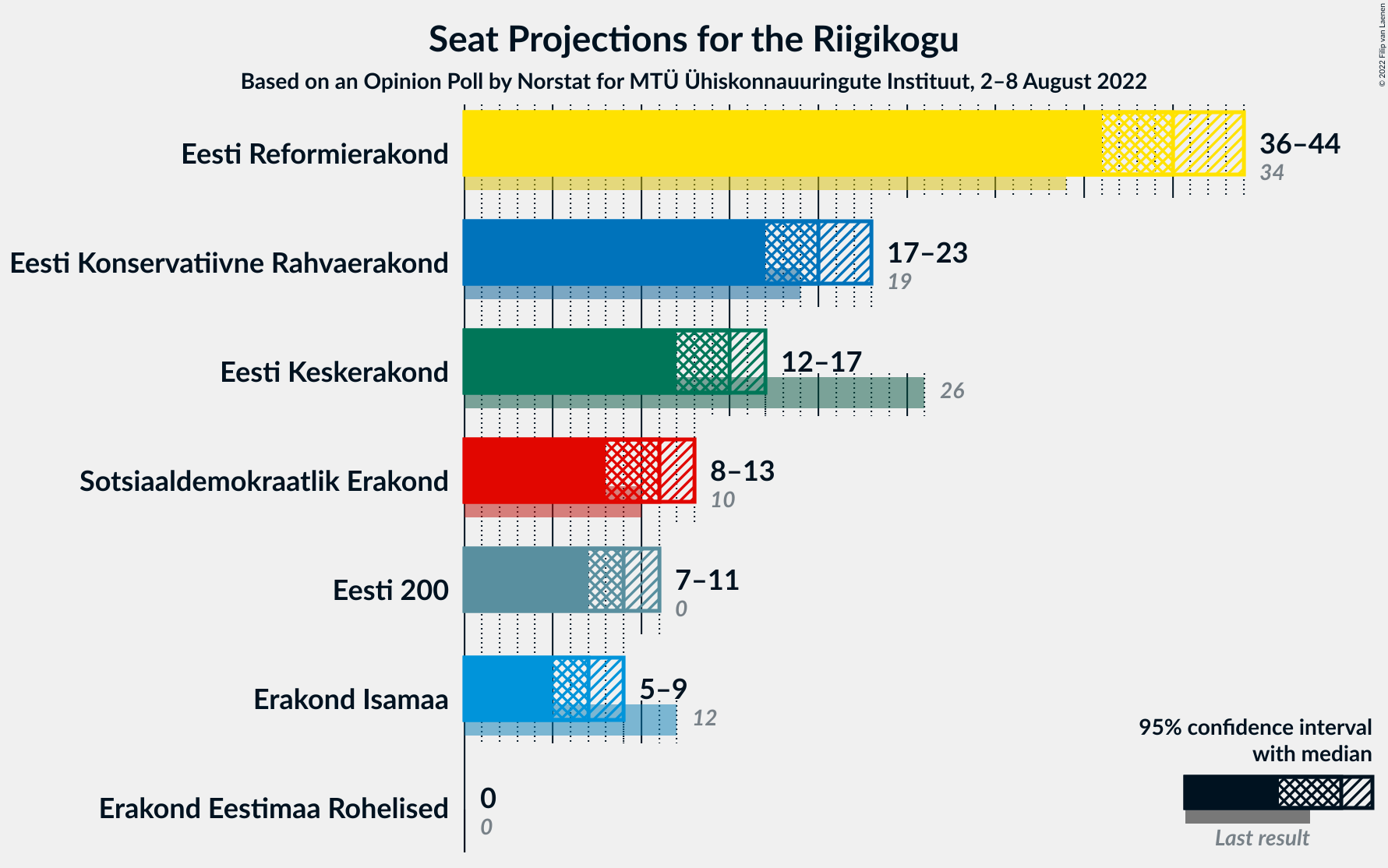 Graph with seats not yet produced