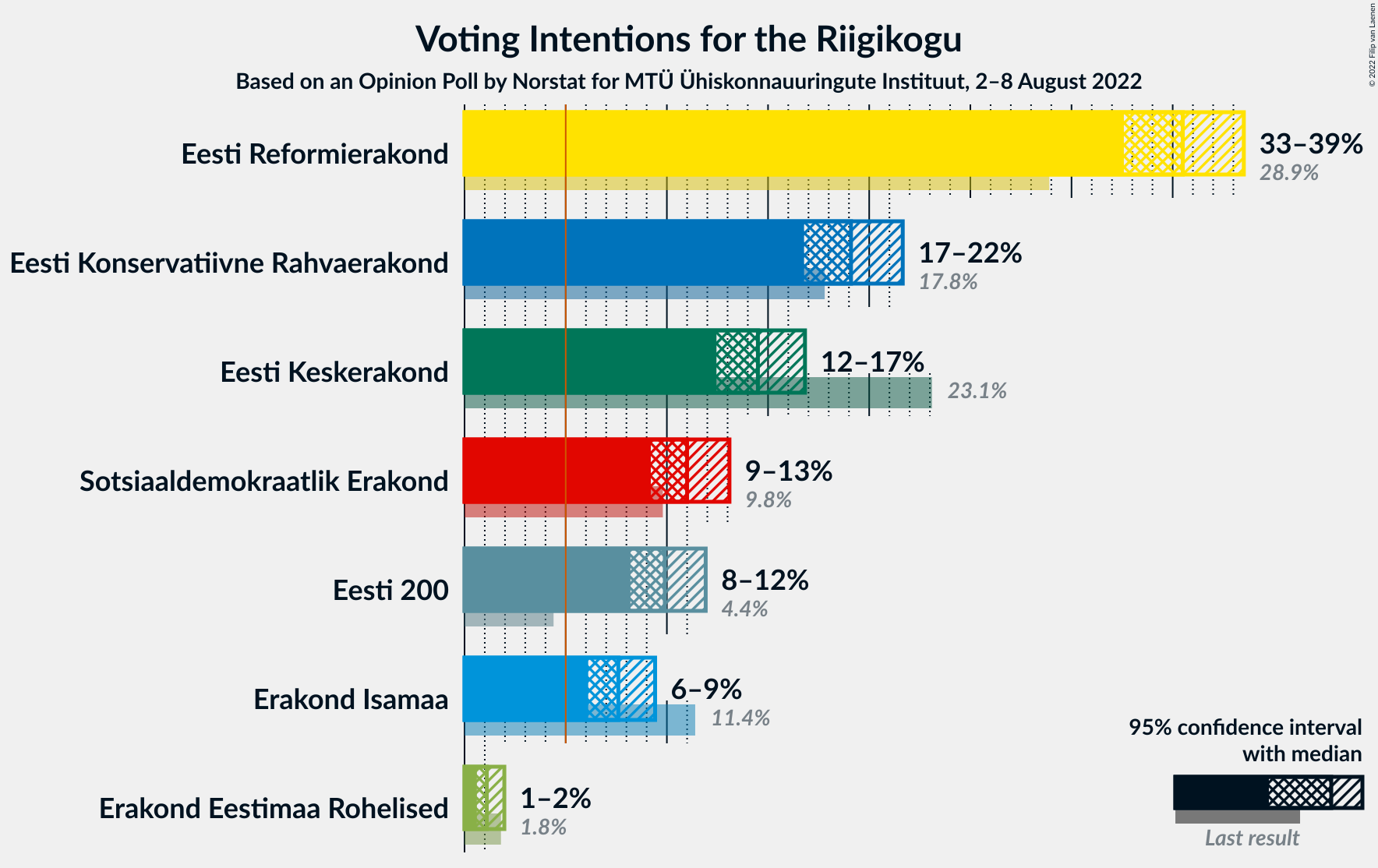 Graph with voting intentions not yet produced