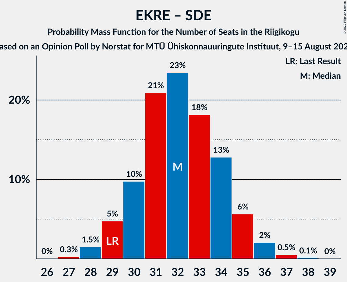 Graph with seats probability mass function not yet produced