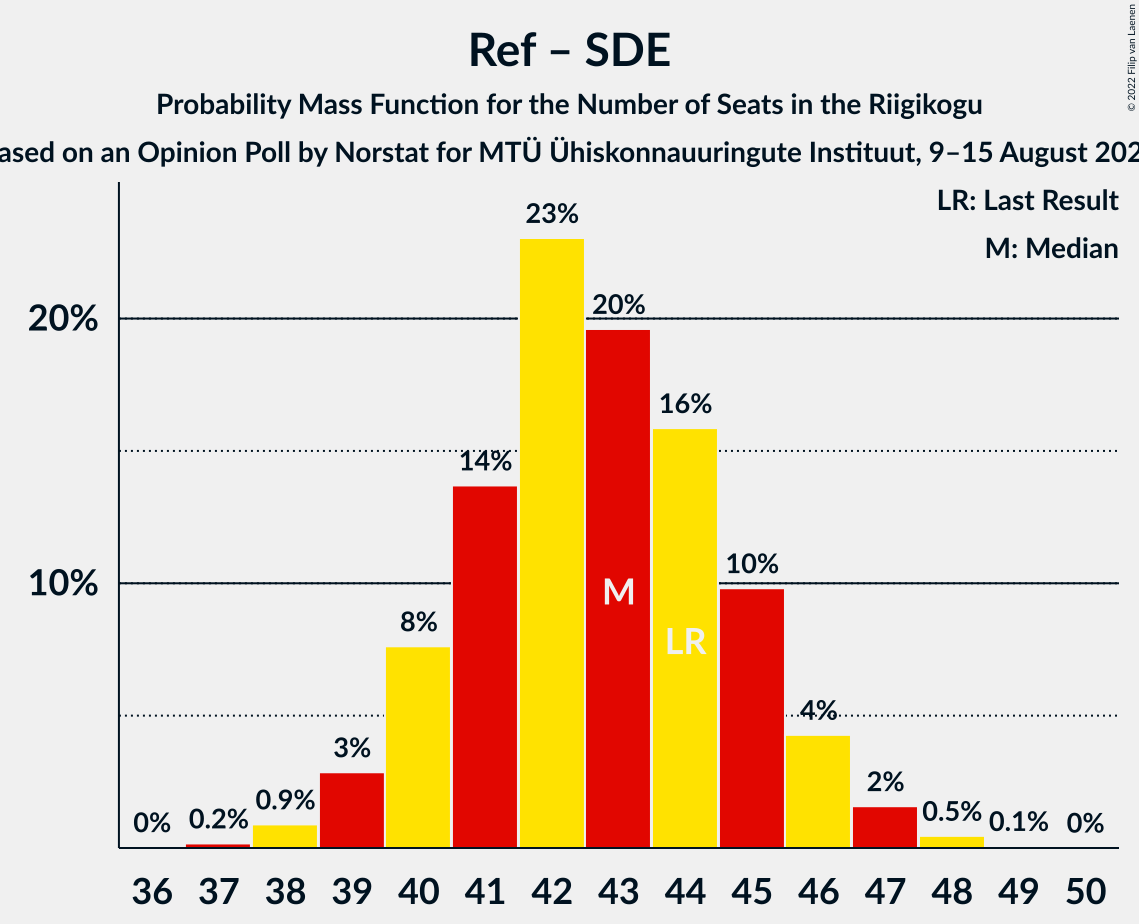 Graph with seats probability mass function not yet produced