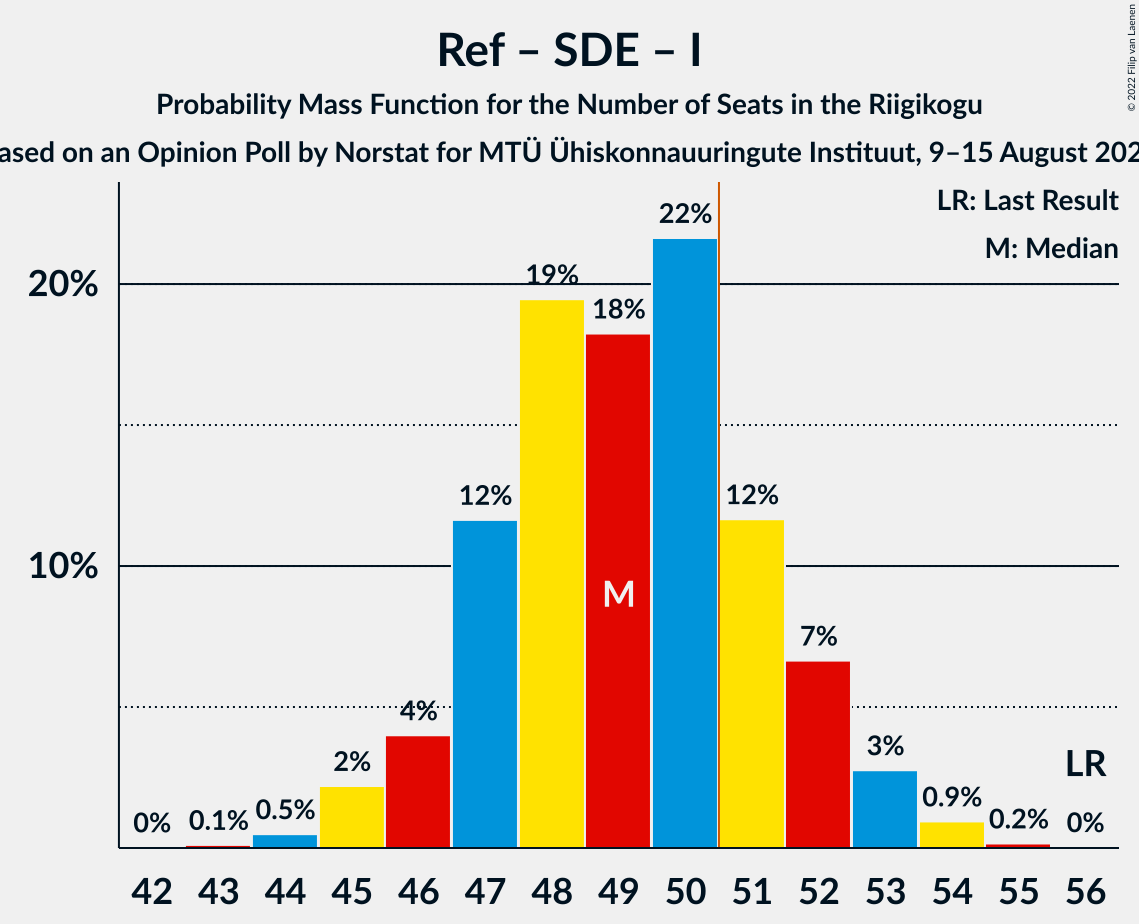 Graph with seats probability mass function not yet produced