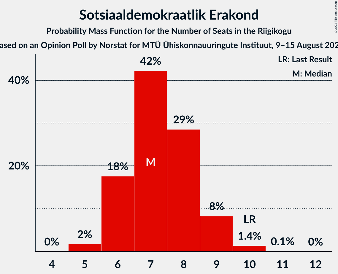 Graph with seats probability mass function not yet produced