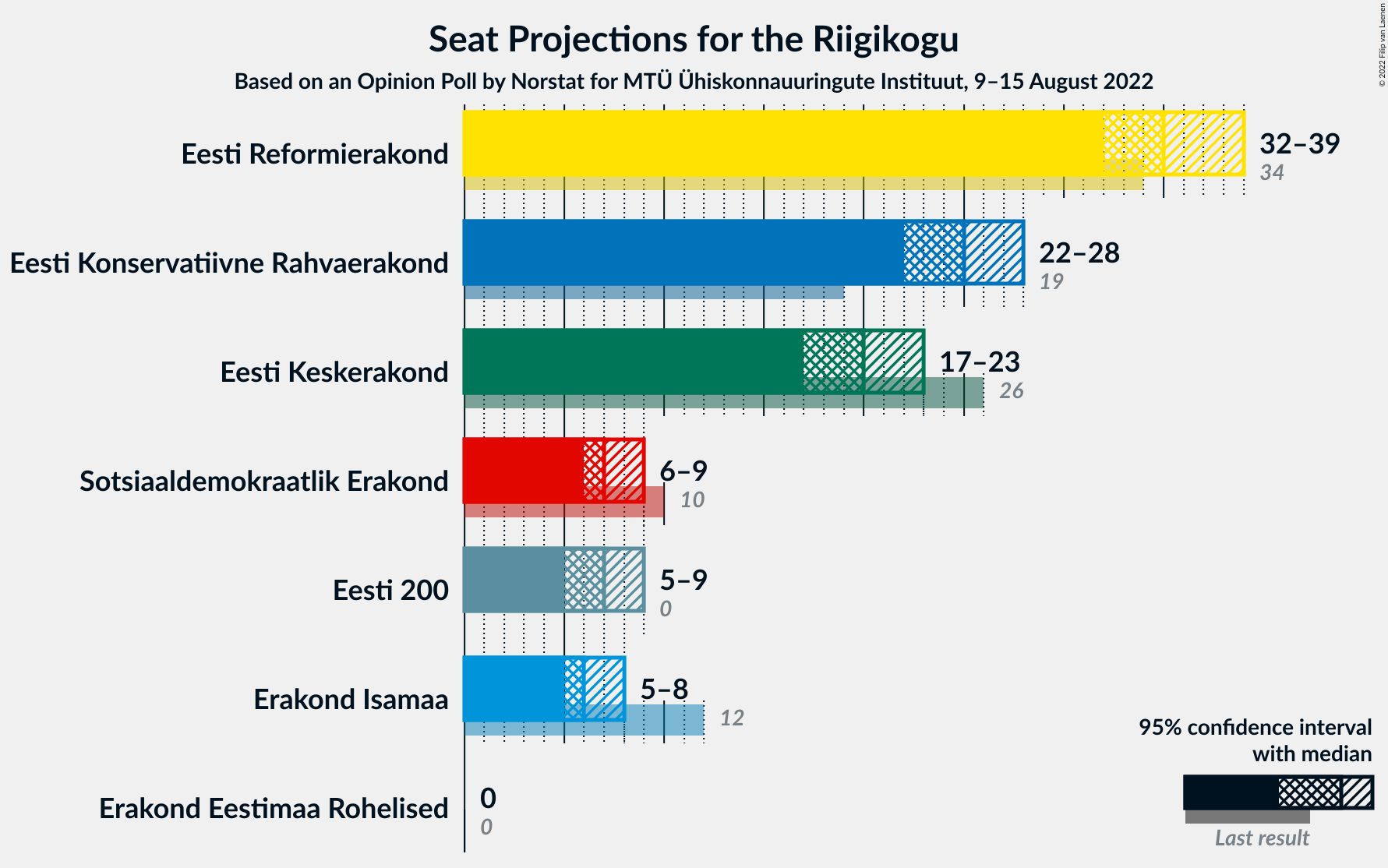 Graph with seats not yet produced