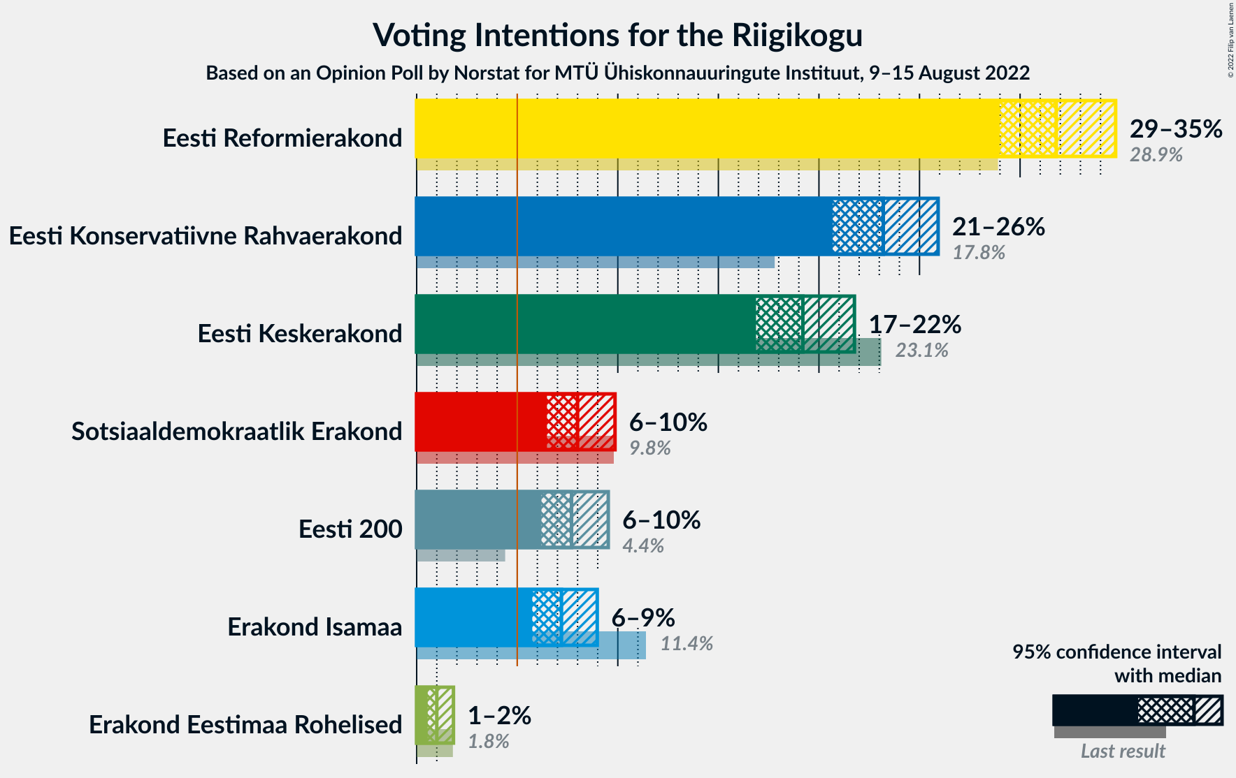 Graph with voting intentions not yet produced