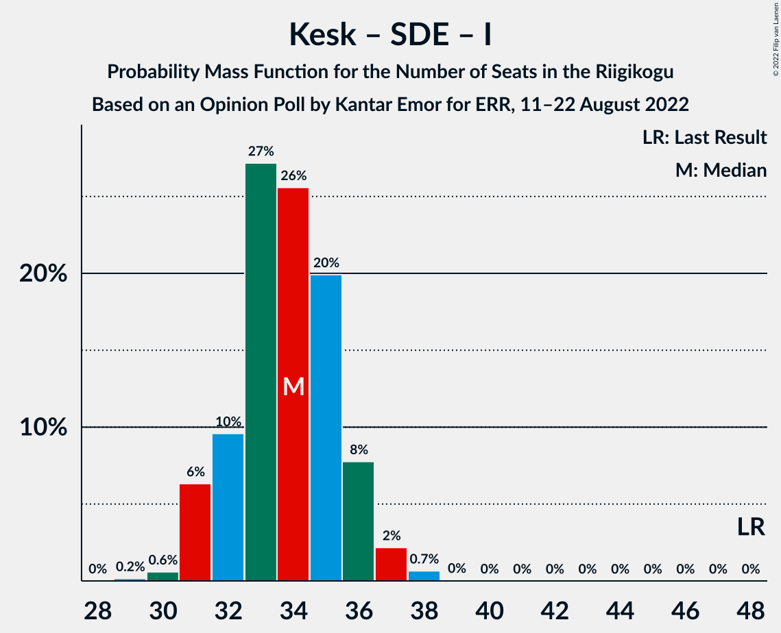 Graph with seats probability mass function not yet produced