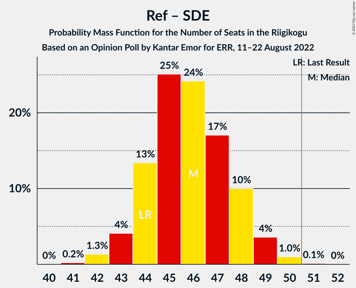 Graph with seats probability mass function not yet produced