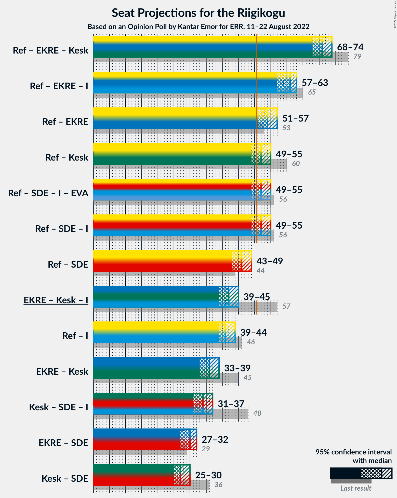 Graph with coalitions seats not yet produced