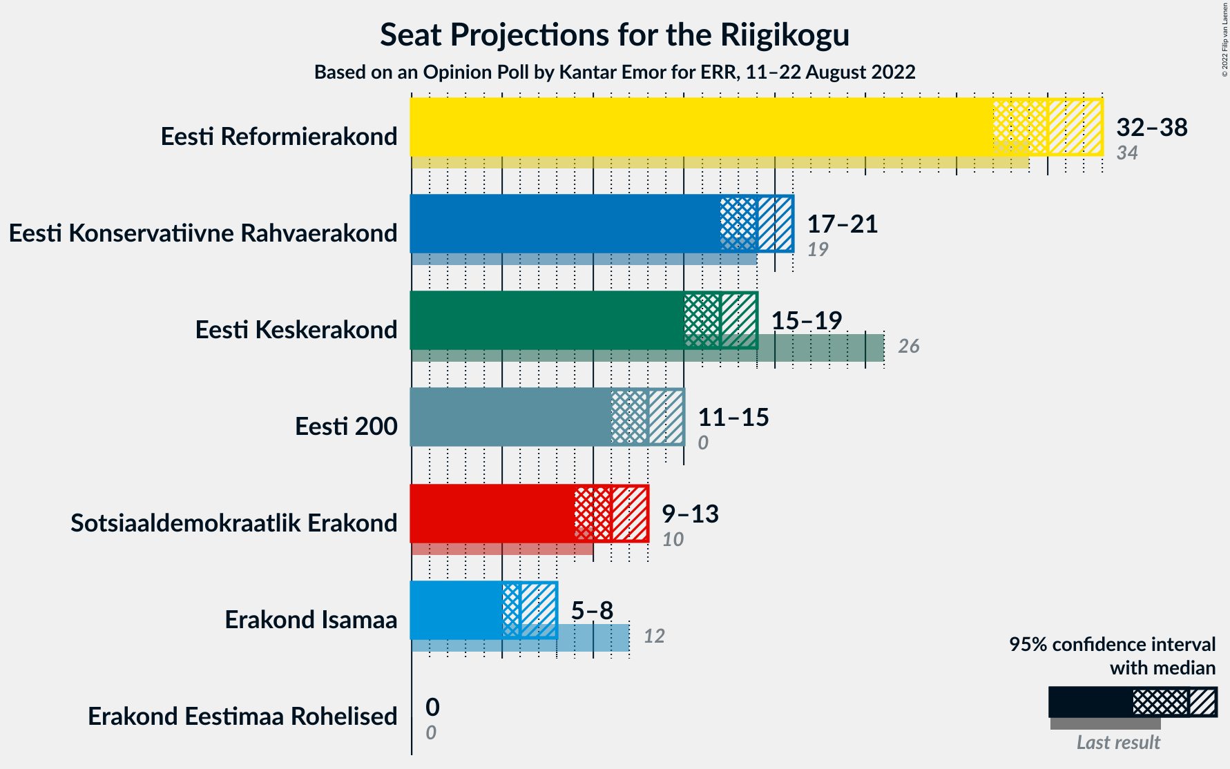 Graph with seats not yet produced