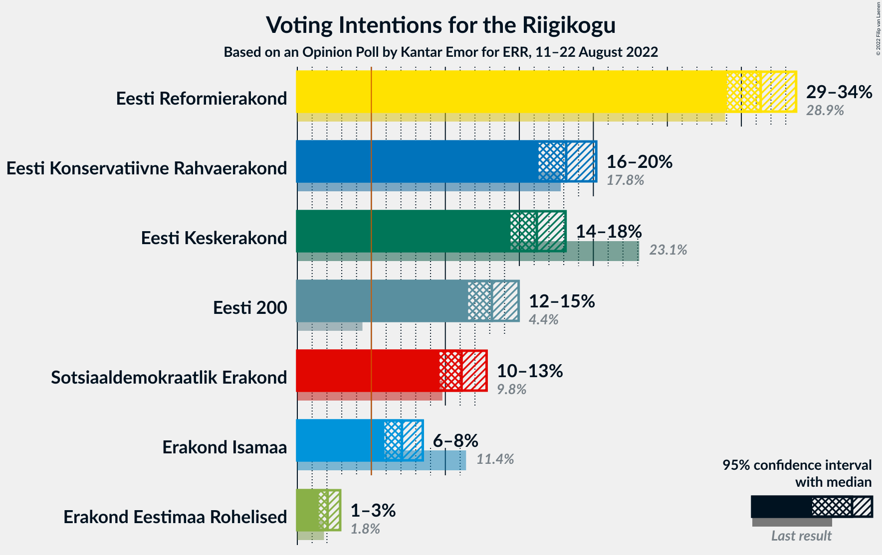 Graph with voting intentions not yet produced