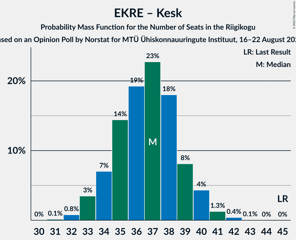 Graph with seats probability mass function not yet produced