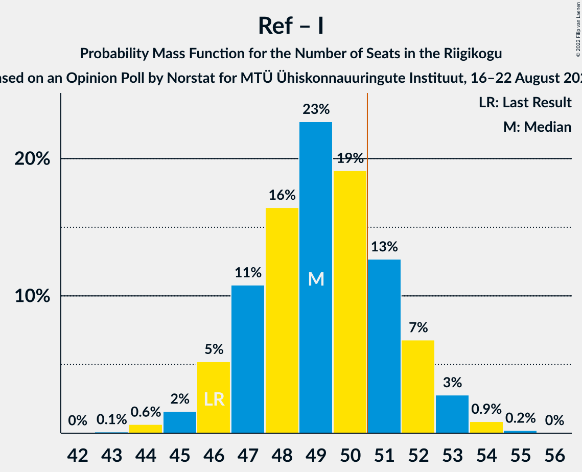 Graph with seats probability mass function not yet produced