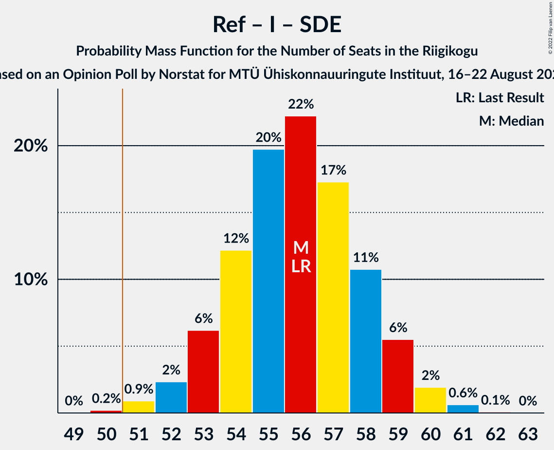 Graph with seats probability mass function not yet produced