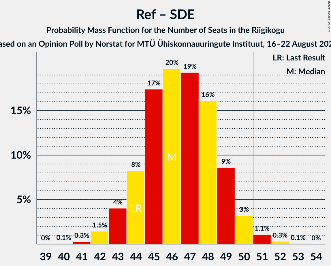 Graph with seats probability mass function not yet produced