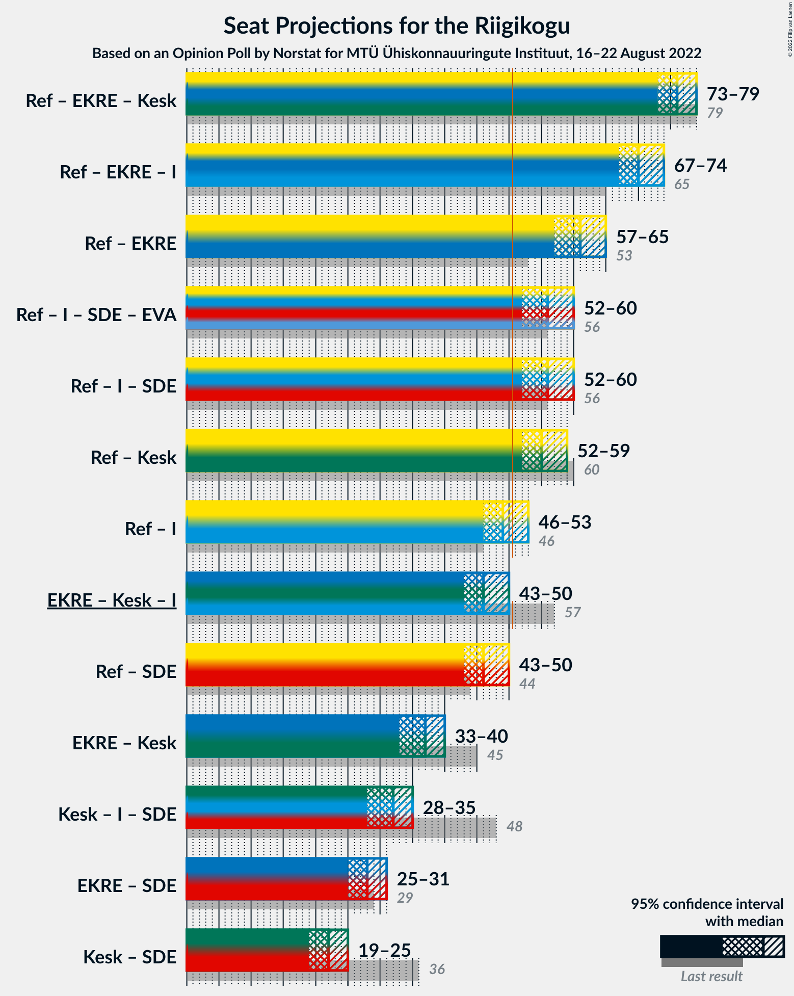 Graph with coalitions seats not yet produced