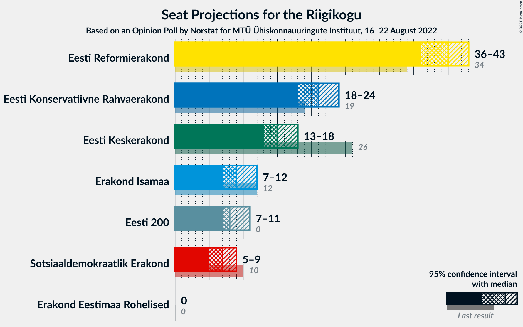 Graph with seats not yet produced