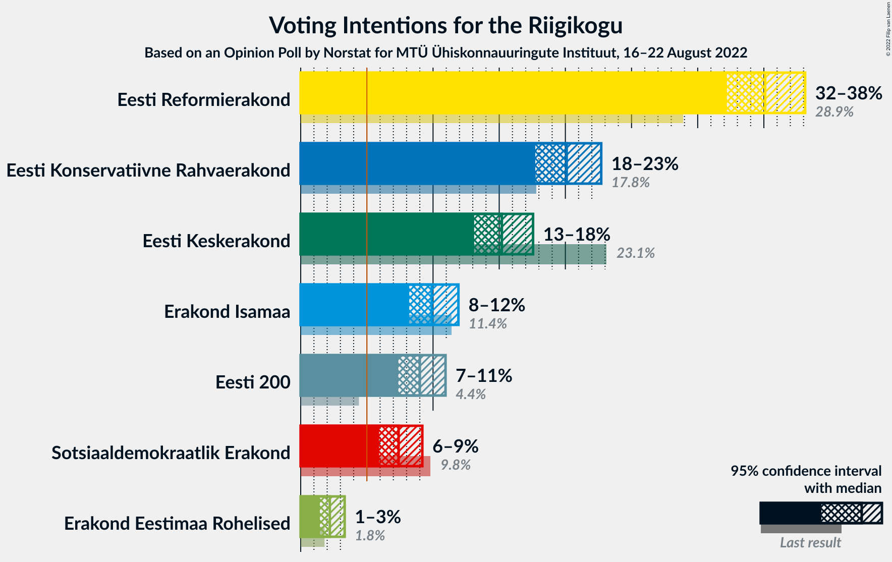 Graph with voting intentions not yet produced