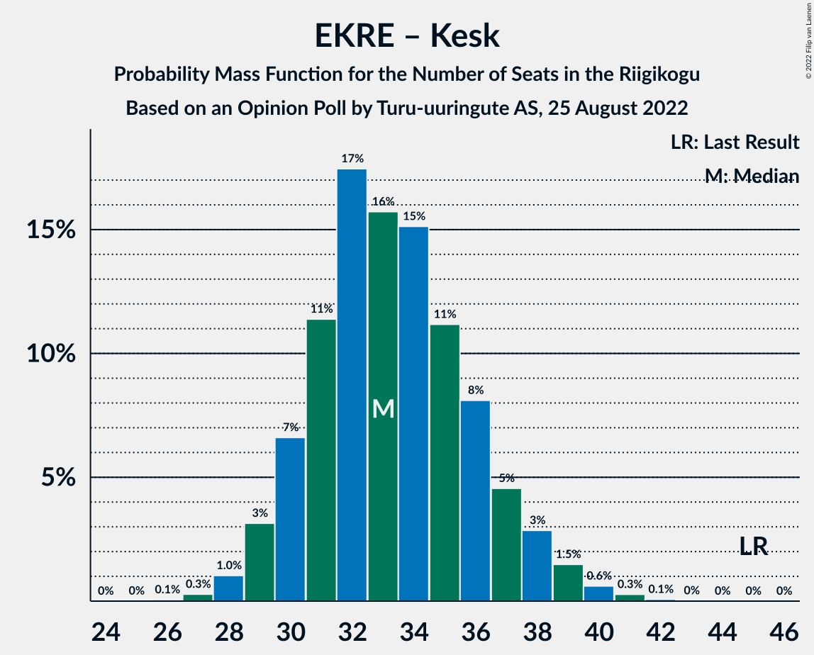 Graph with seats probability mass function not yet produced