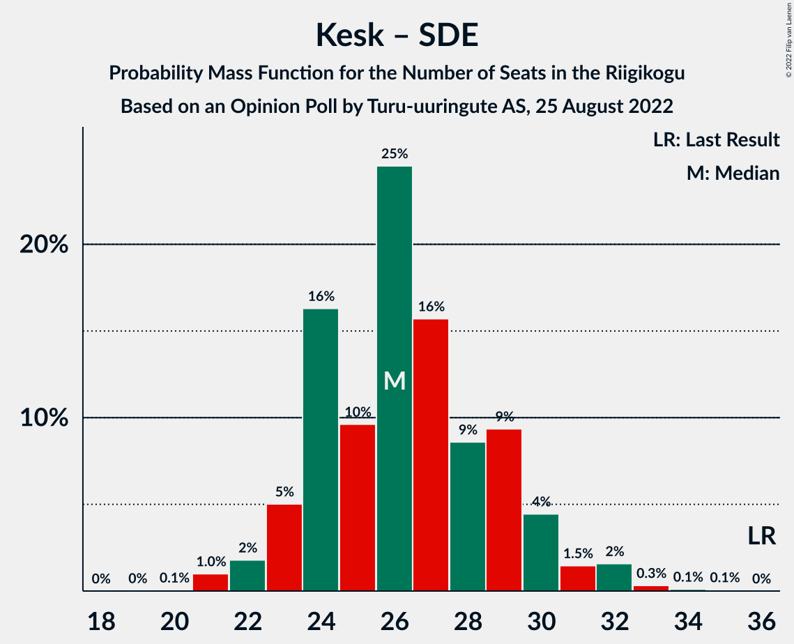 Graph with seats probability mass function not yet produced