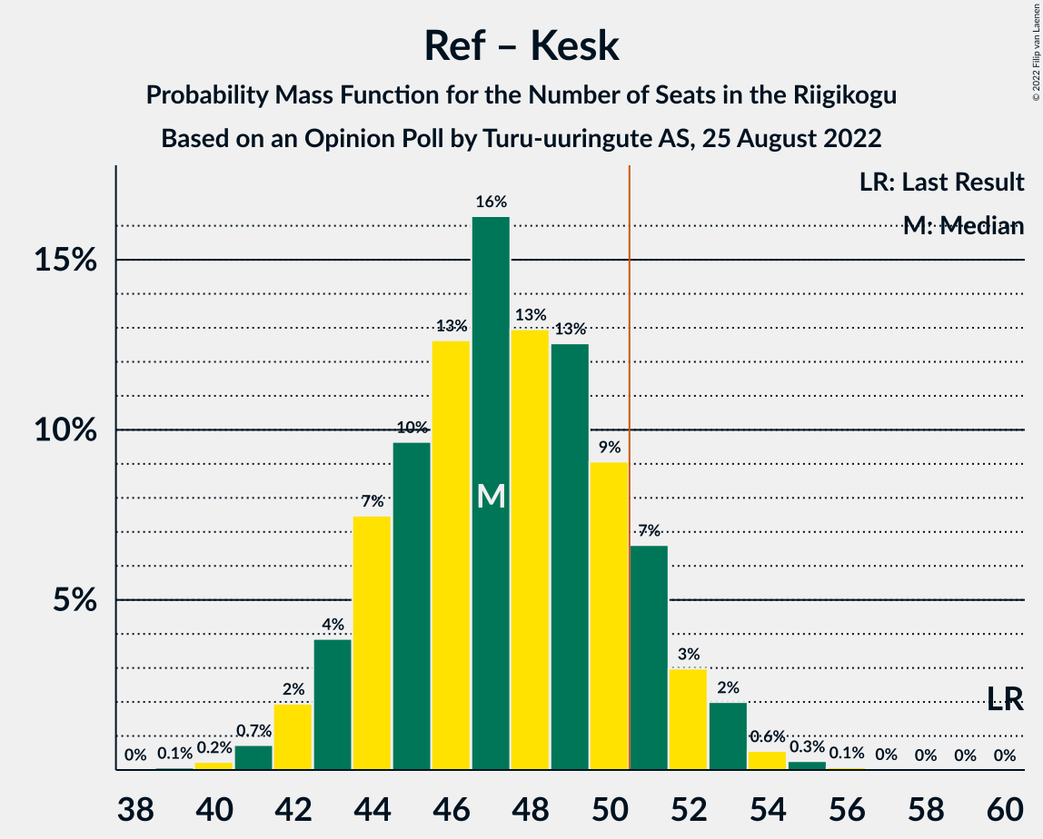 Graph with seats probability mass function not yet produced