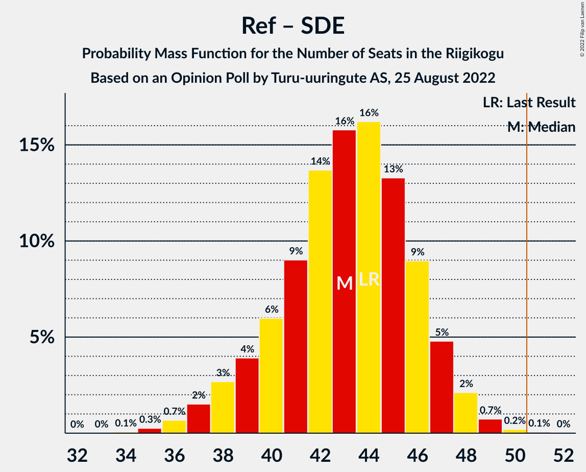 Graph with seats probability mass function not yet produced