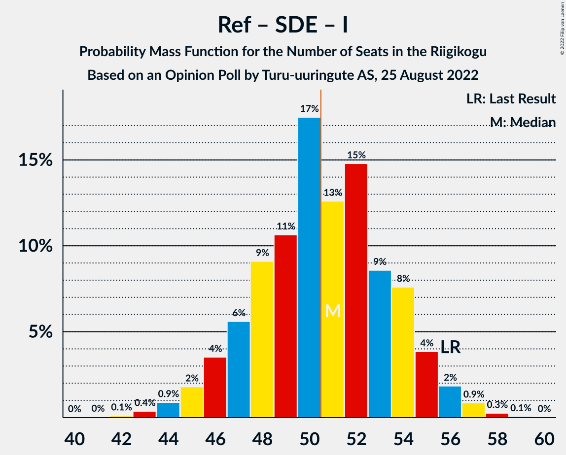 Graph with seats probability mass function not yet produced