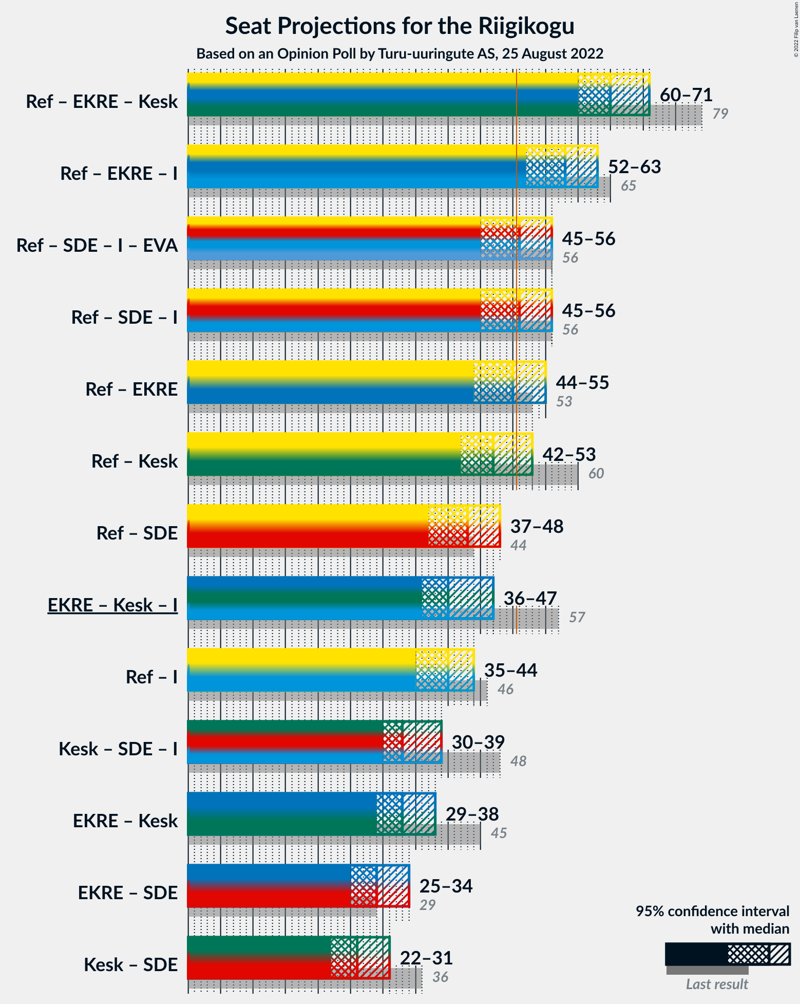 Graph with coalitions seats not yet produced