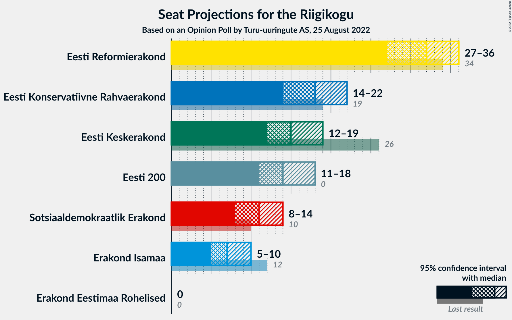 Graph with seats not yet produced