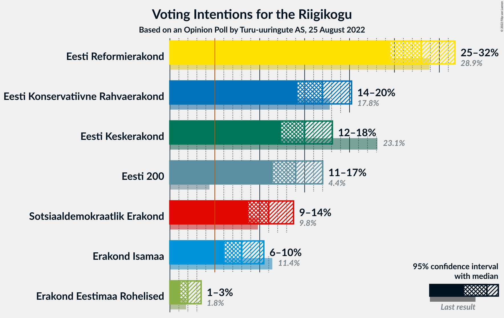 Graph with voting intentions not yet produced